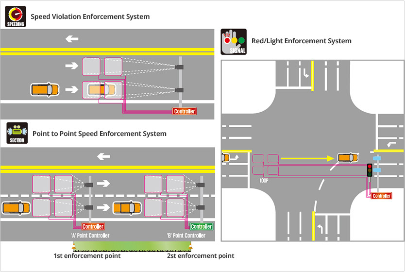 Enforcement System