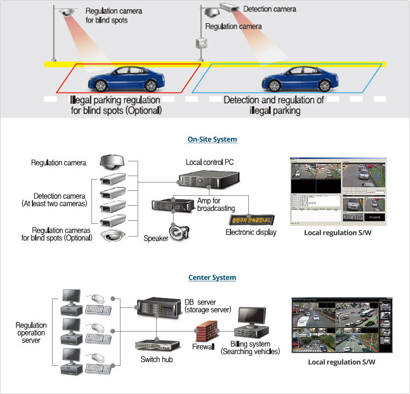 System Installation (example)