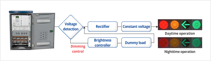 Voltage detection, Rectifier, Constant voltage, Daytime operation, Dimming control, Brightness controller, Dummy load, Nighttime operation